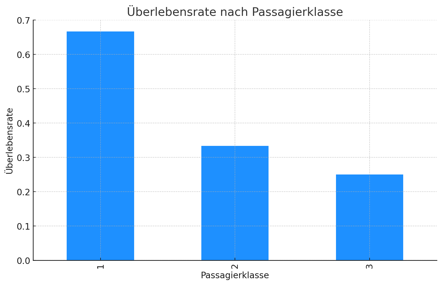 Balkendiagramm Titanic Überlebensrate nach Passagierklasse - Python Datenvisualisierung